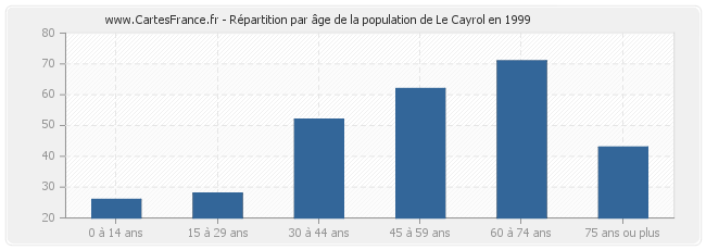 Répartition par âge de la population de Le Cayrol en 1999